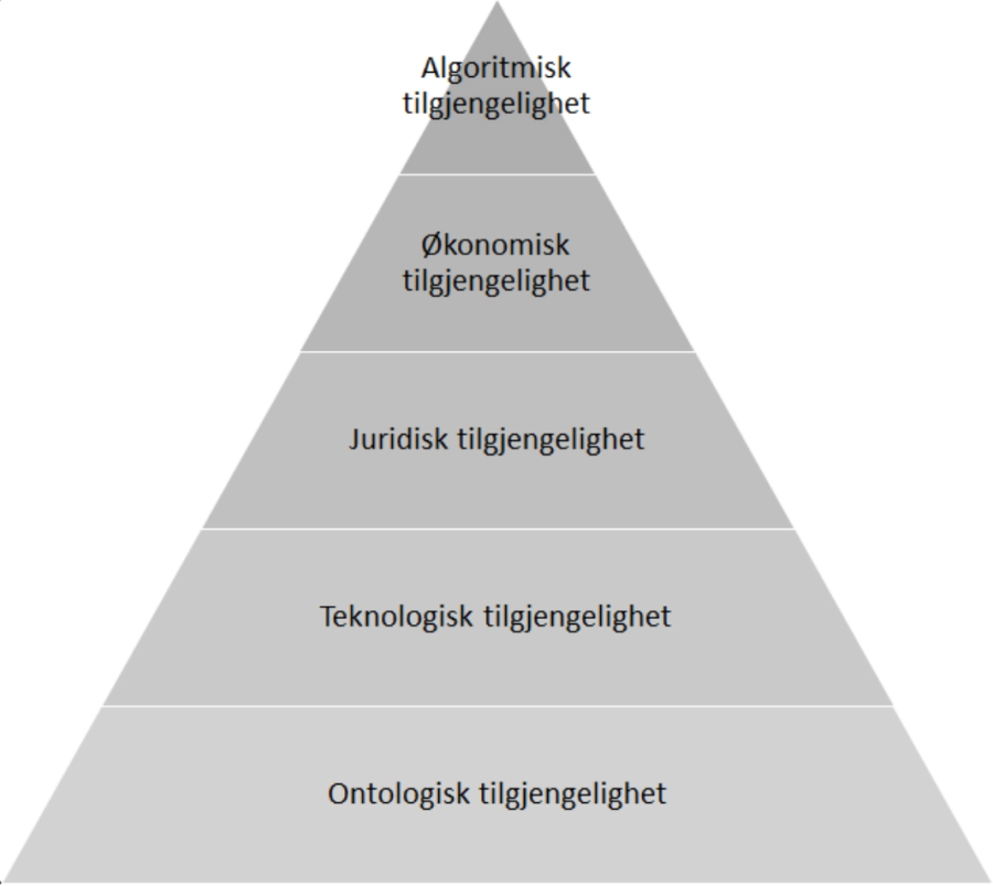 Illustrasjon av pyramide med fem nivåer. Fra bunn til topp: Ontologisk tilgjengelighet, Teknologisk tilgjengelighet, Juridisk tilgjengelighet, Økonomisk tilgjengelighet, Algoritmisk tilgjengelighet